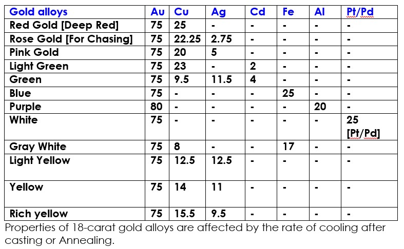 22-carat Gold